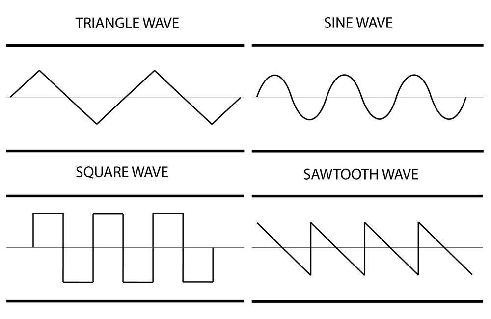 Sine wave, square wave, soft square wave, and triangular wave.jpg